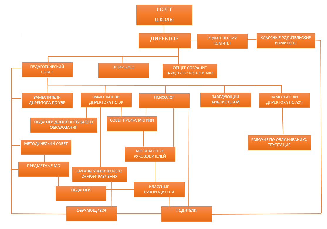 Структура МКОУ &amp;quot;Гимназия&amp;quot;
